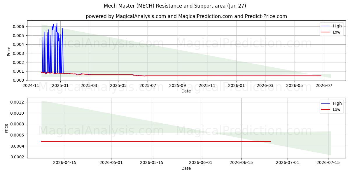  konemestari (MECH) Support and Resistance area (26 Jun) 