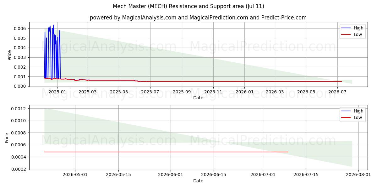  Мастер Мехов (MECH) Support and Resistance area (10 Jul) 