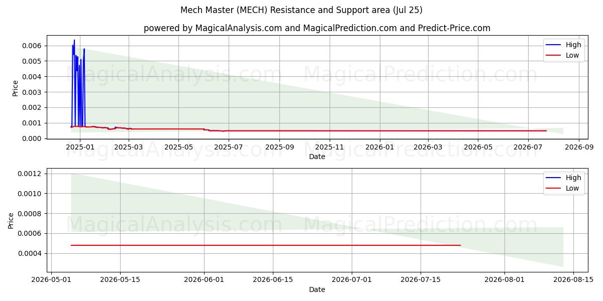  Mekmester (MECH) Support and Resistance area (24 Jul) 
