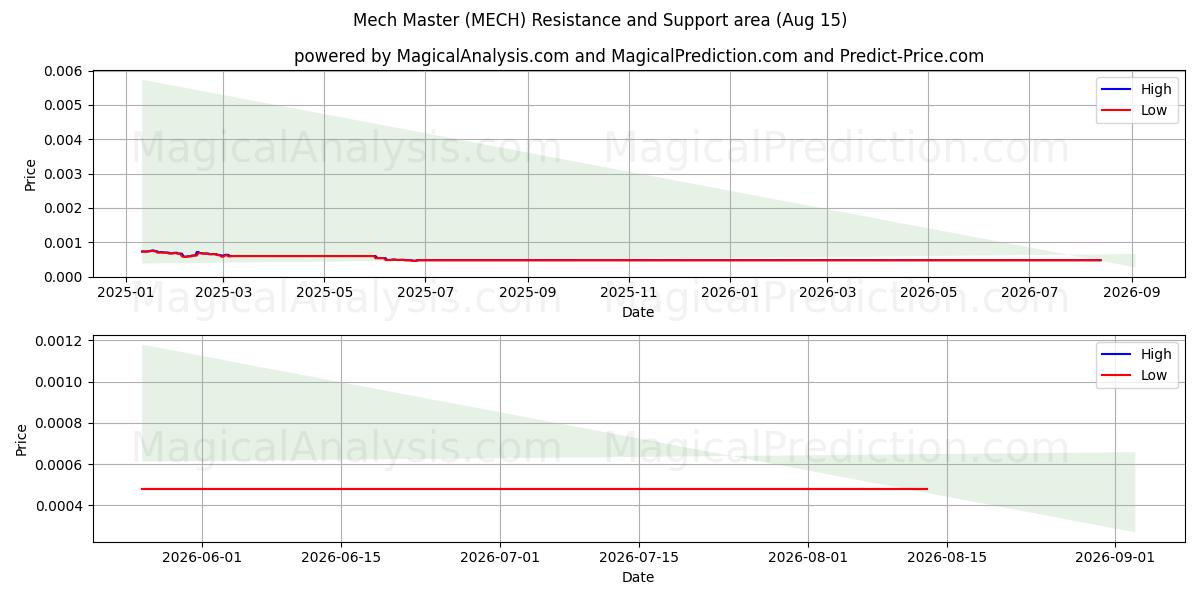  मेक मास्टर (MECH) Support and Resistance area (14 Aug) 