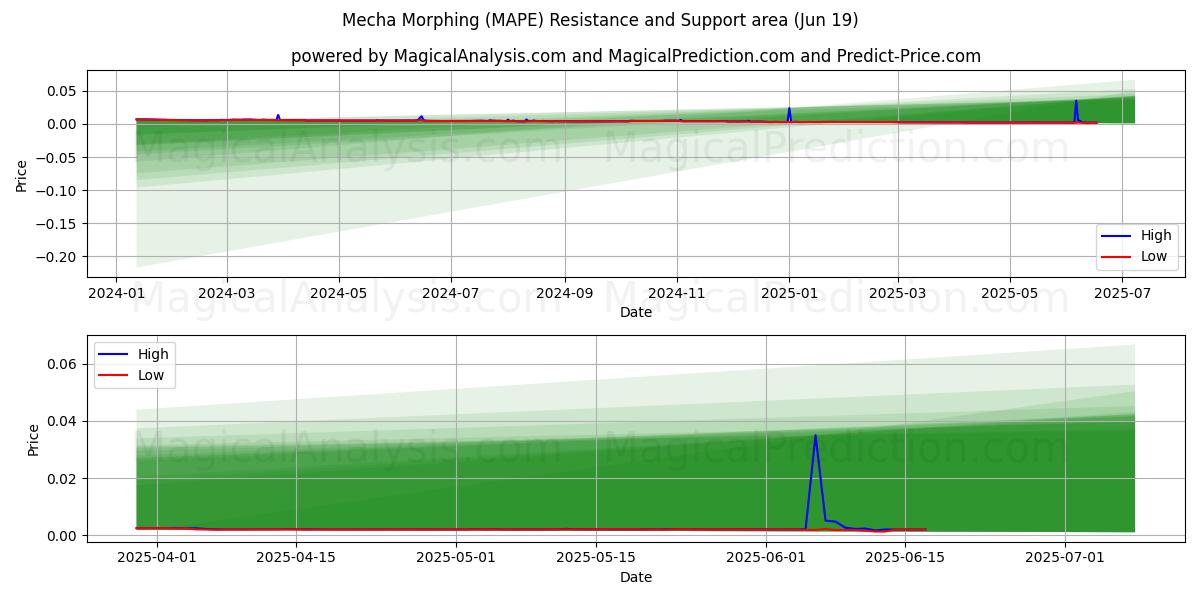  Механический Морфинг (MAPE) Support and Resistance area (18 Jun) 