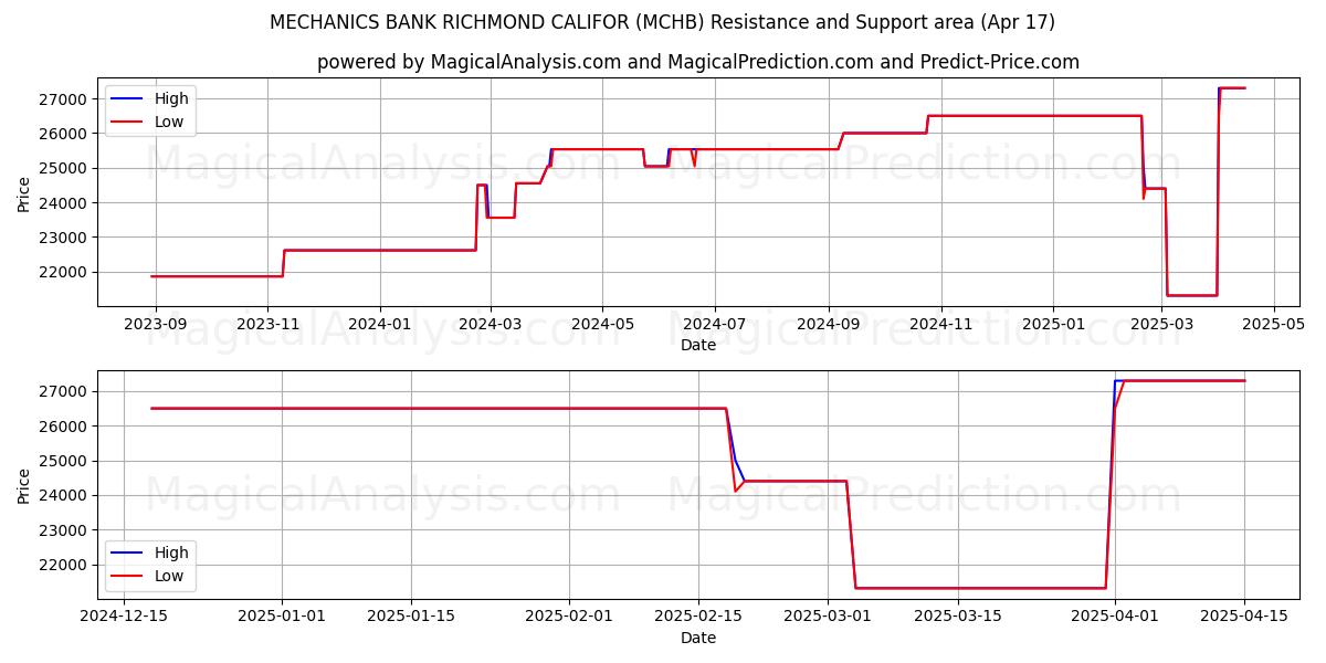  MECHANICS BANK RICHMOND CALIFOR (MCHB) Support and Resistance area (17 Apr) 