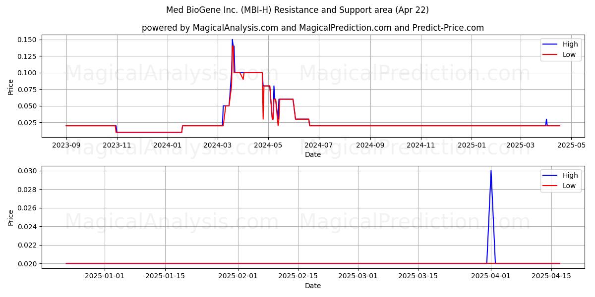  Med BioGene Inc. (MBI-H) Support and Resistance area (22 Apr) 