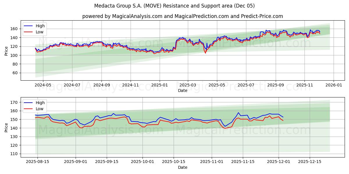  Medacta Group S.A. (MOVE) Support and Resistance area (04 Dec) 