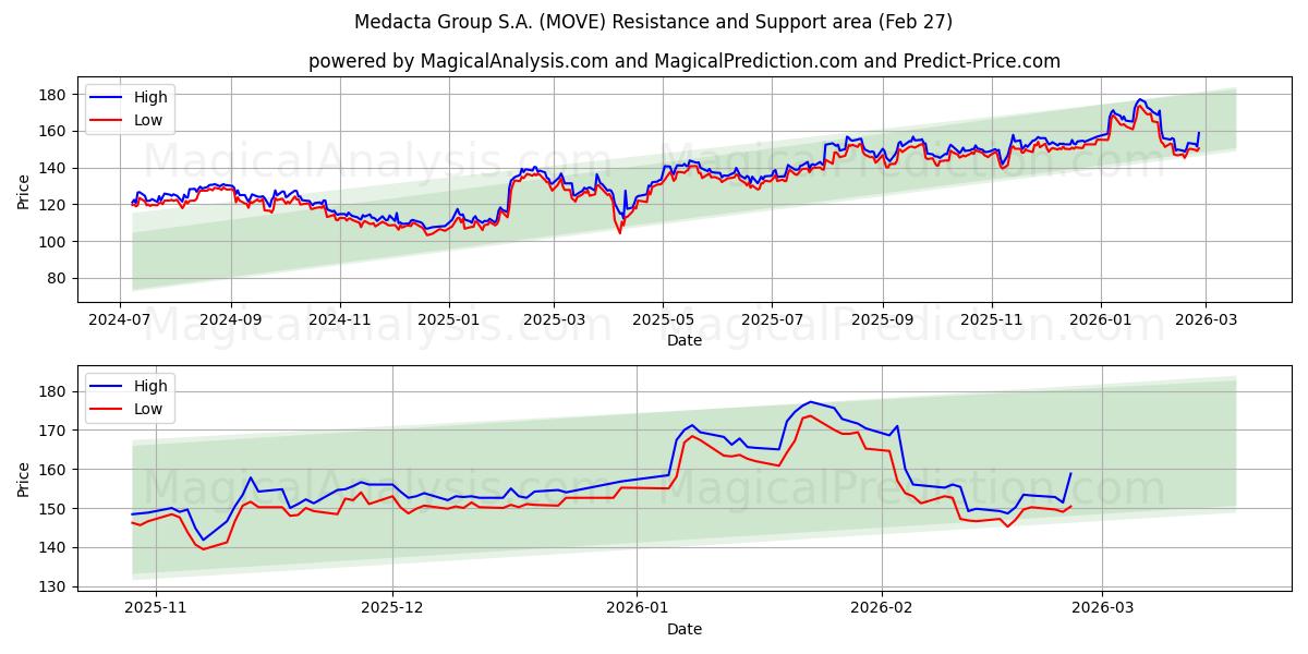  Medacta Group S.A. (MOVE) Support and Resistance area (26 Feb) 