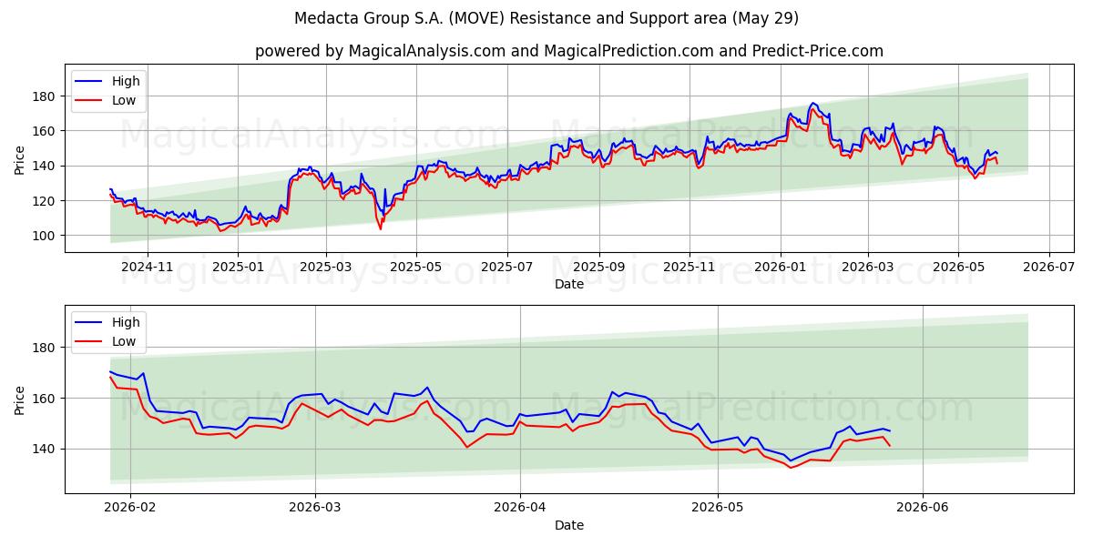  Medacta Group S.A. (MOVE) Support and Resistance area (28 May) 