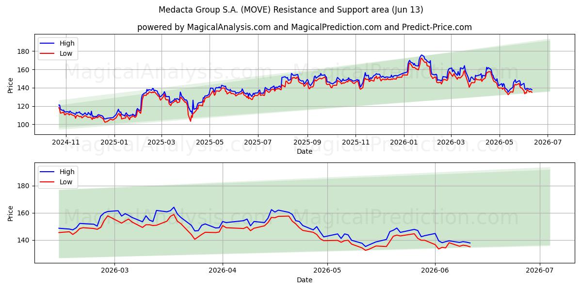  Medacta Group S.A. (MOVE) Support and Resistance area (09 Jun) 