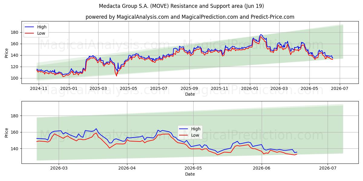  Medacta Group S.A. (MOVE) Support and Resistance area (17 Jun) 