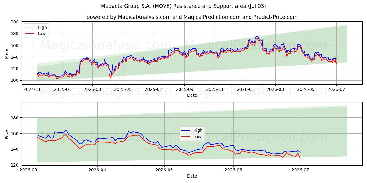  Medacta Group S.A. (MOVE) Support and Resistance area (02 Jul) 
