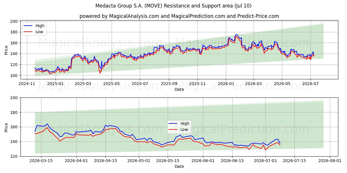  Medacta Group S.A. (MOVE) Support and Resistance area (09 Jul) 