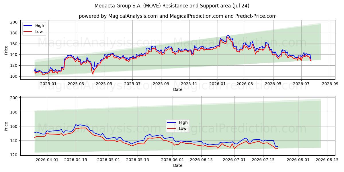  Medacta Group S.A. (MOVE) Support and Resistance area (23 Jul) 