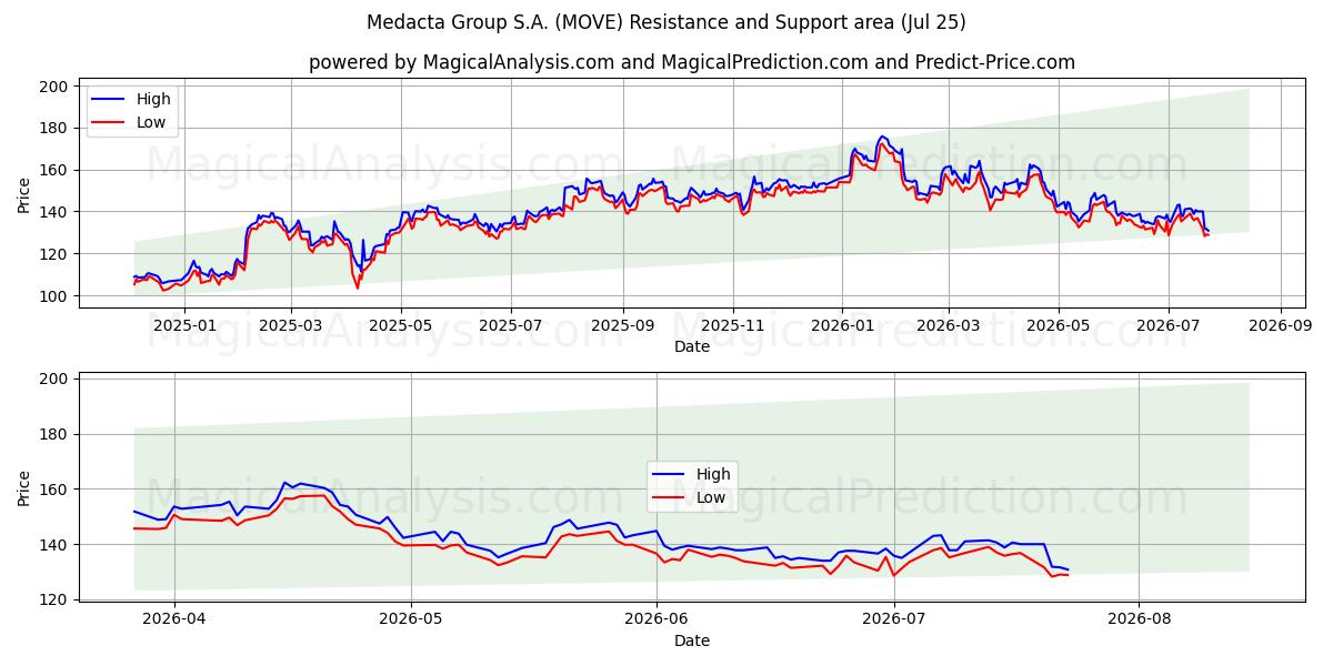  Medacta Group S.A. (MOVE) Support and Resistance area (24 Jul) 