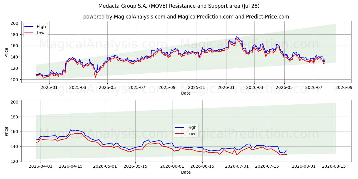  Medacta Group S.A. (MOVE) Support and Resistance area (27 Jul) 