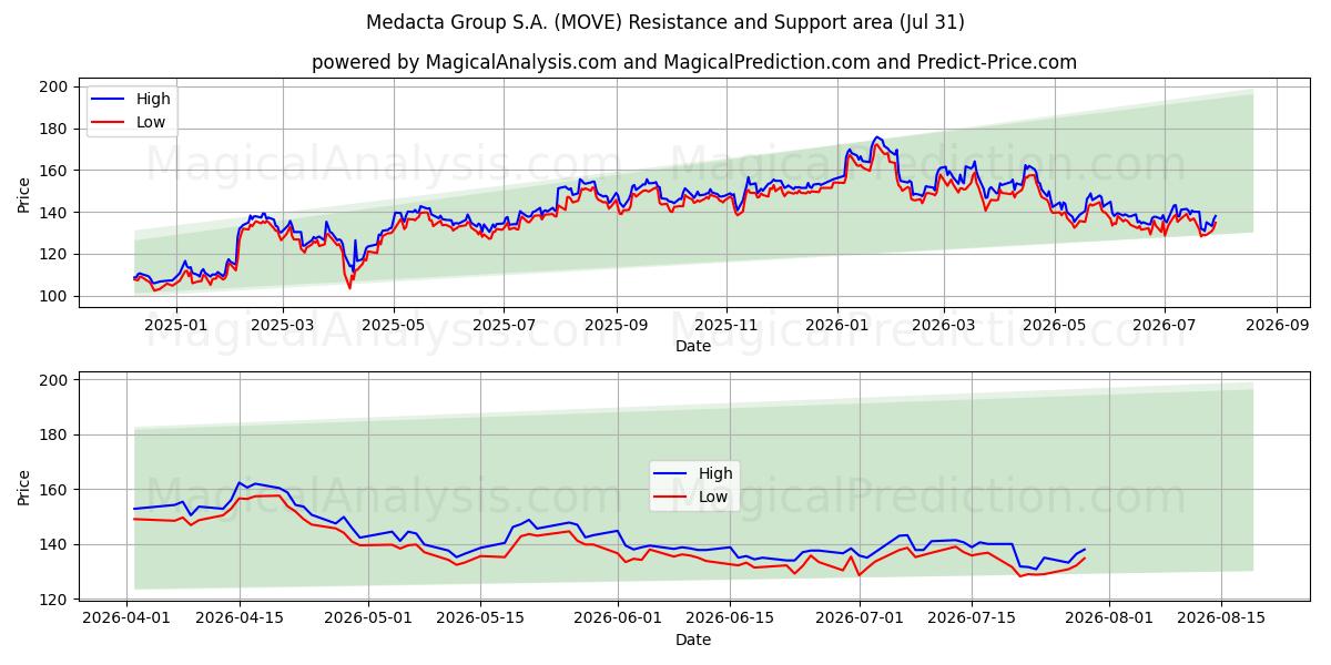  Medacta Group S.A. (MOVE) Support and Resistance area (30 Jul) 
