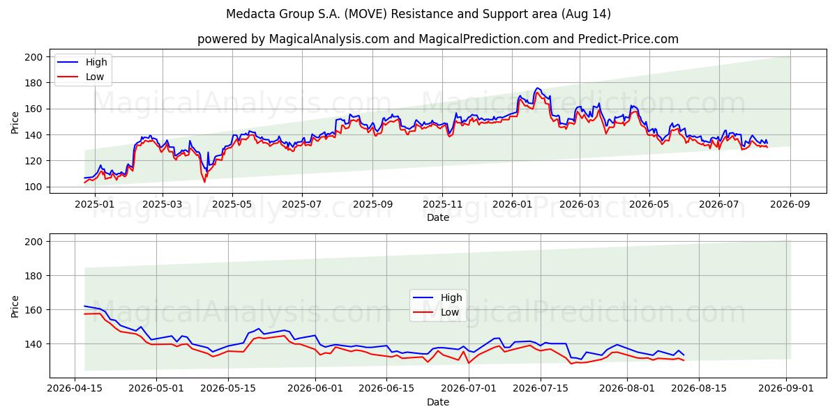  Medacta Group S.A. (MOVE) Support and Resistance area (13 Aug) 