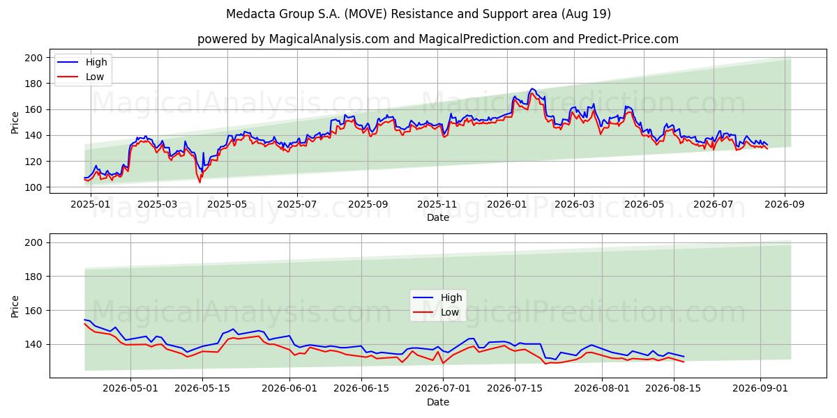  Medacta Group S.A. (MOVE) Support and Resistance area (14 Aug) 