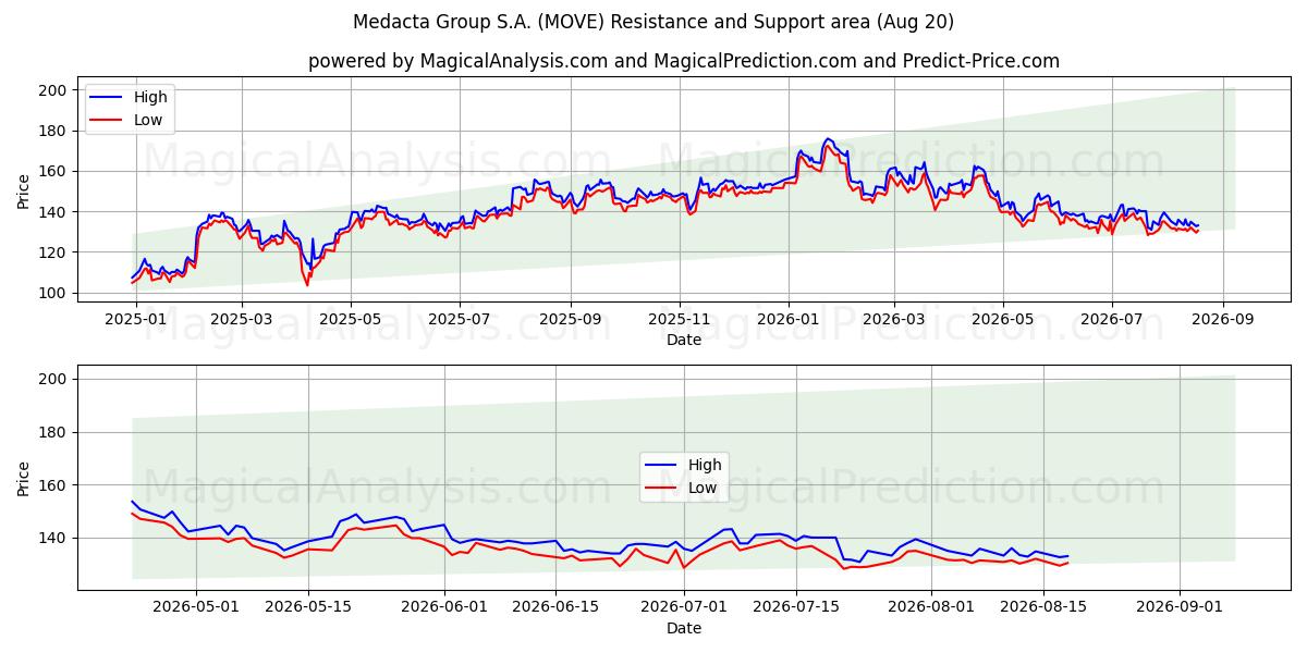  Medacta Group S.A. (MOVE) Support and Resistance area (19 Aug) 