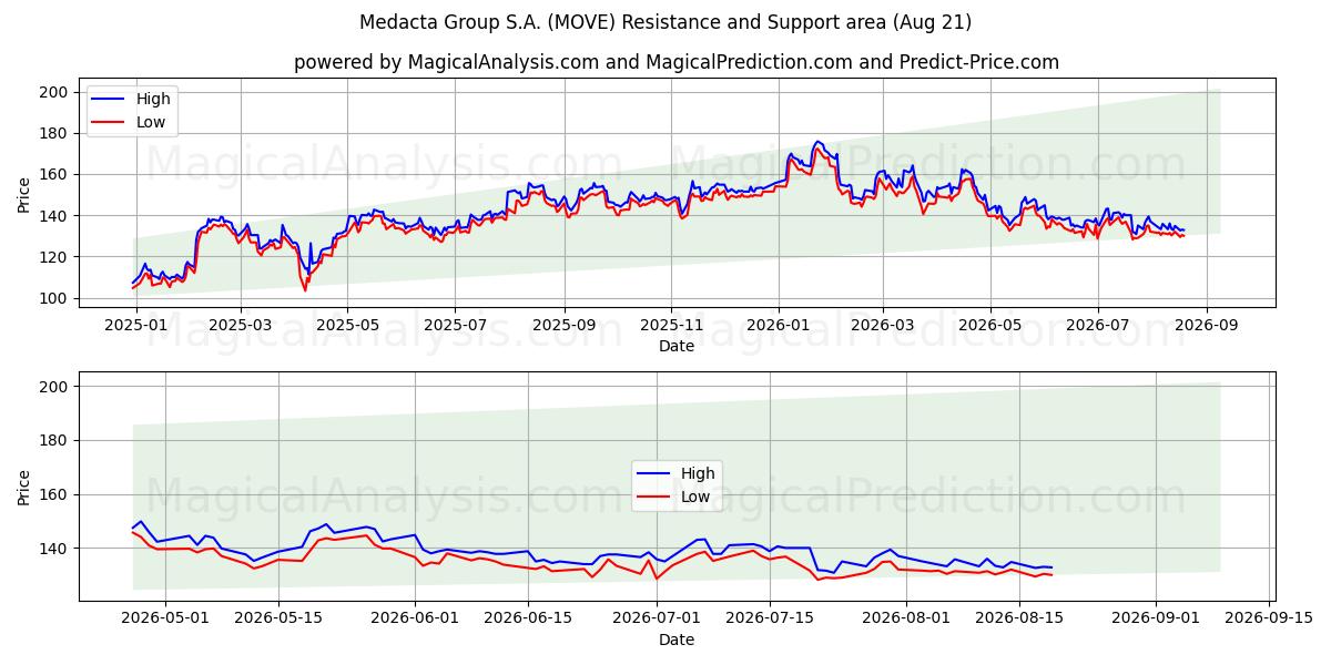  Medacta Group S.A. (MOVE) Support and Resistance area (20 Aug) 