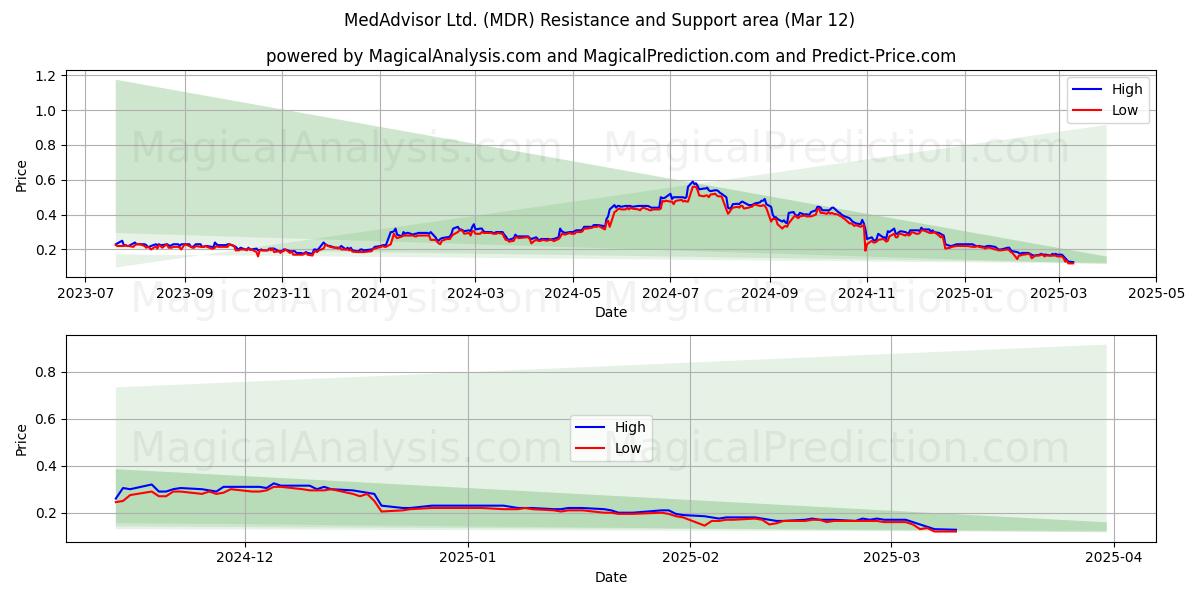  MedAdvisor Ltd. (MDR) Support and Resistance area (12 Mar) 