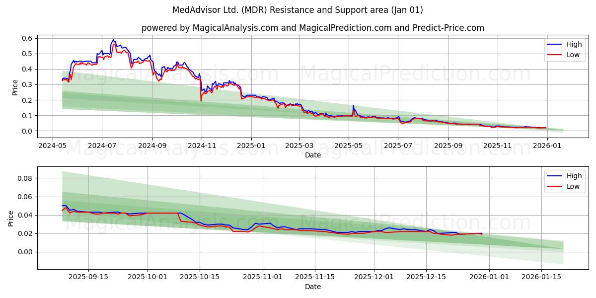  MedAdvisor Ltd. (MDR) Support and Resistance area (31 Dec) 