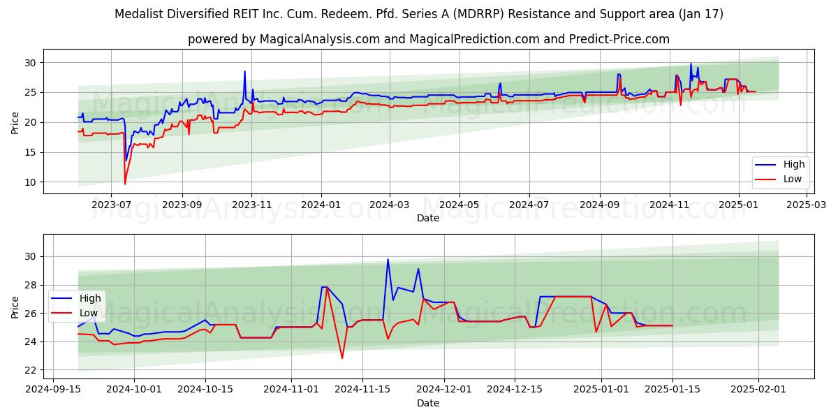  Medalist Diversified REIT Inc. Cum. Redeem. Pfd. Series A (MDRRP) Support and Resistance area (17 Jan) 