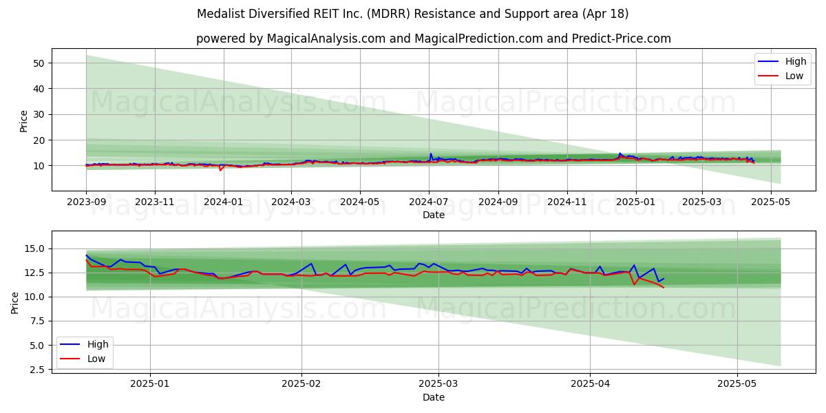  Medalist Diversified REIT Inc. (MDRR) Support and Resistance area (18 Apr) 