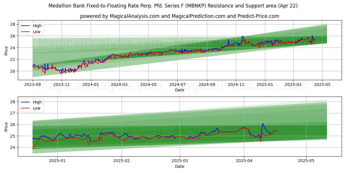  Medallion Bank Fixed-to-Floating Rate Perp. Pfd. Series F (MBNKP) Support and Resistance area (22 Apr) 