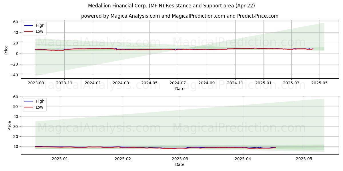  Medallion Financial Corp. (MFIN) Support and Resistance area (22 Apr) 