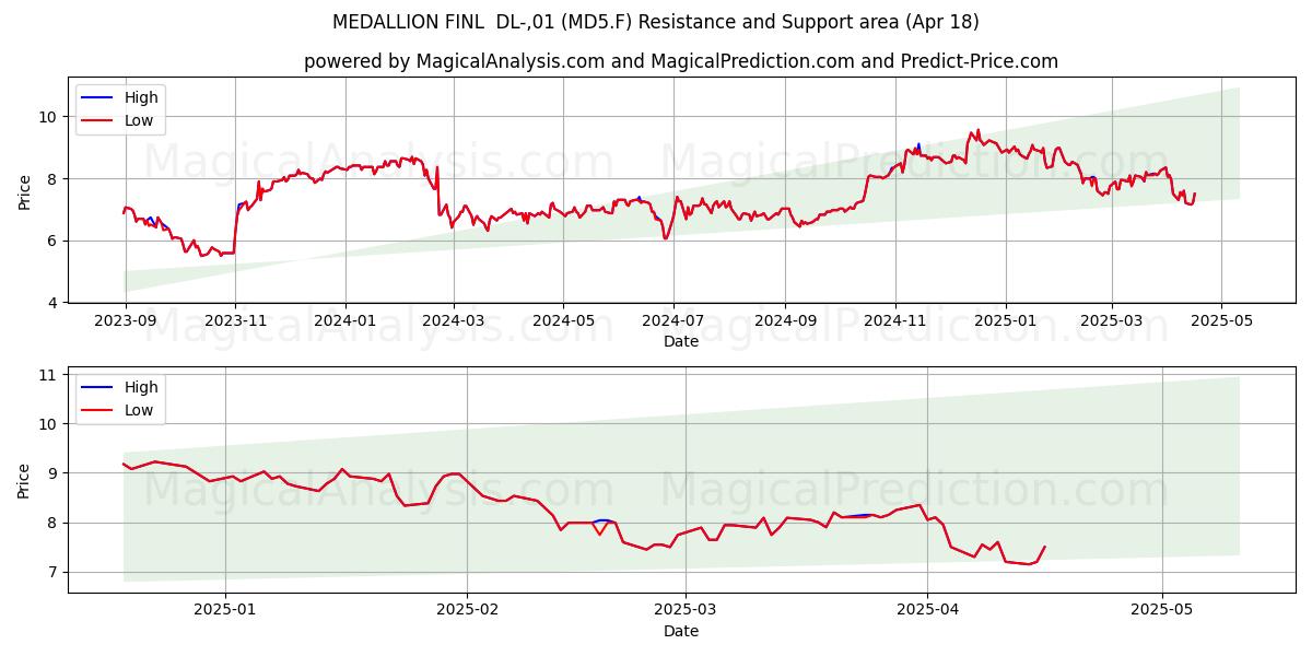  MEDALLION FINL  DL-,01 (MD5.F) Support and Resistance area (18 Apr) 