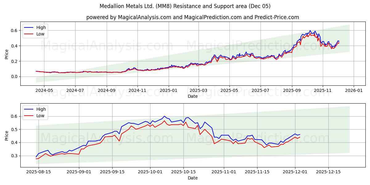  Medallion Metals Ltd. (MM8) Support and Resistance area (04 Dec) 