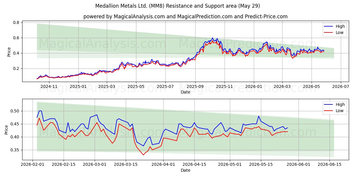  Medallion Metals Ltd. (MM8) Support and Resistance area (28 May) 