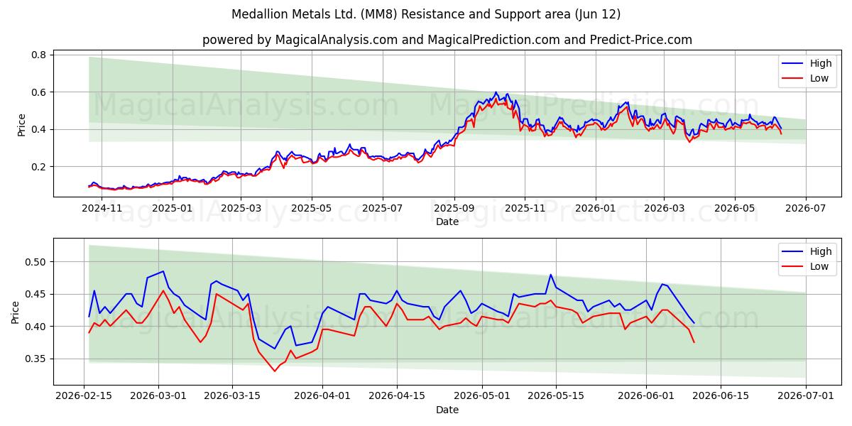  Medallion Metals Ltd. (MM8) Support and Resistance area (11 Jun) 