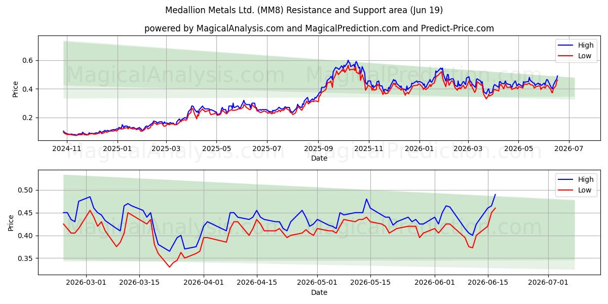  Medallion Metals Ltd. (MM8) Support and Resistance area (18 Jun) 