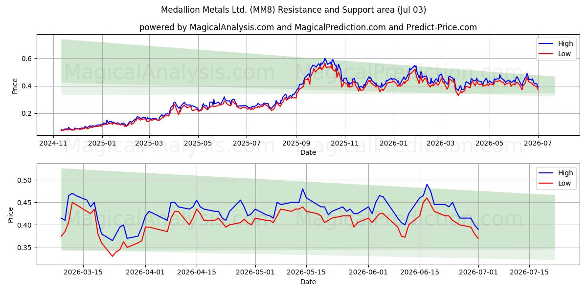  Medallion Metals Ltd. (MM8) Support and Resistance area (02 Jul) 