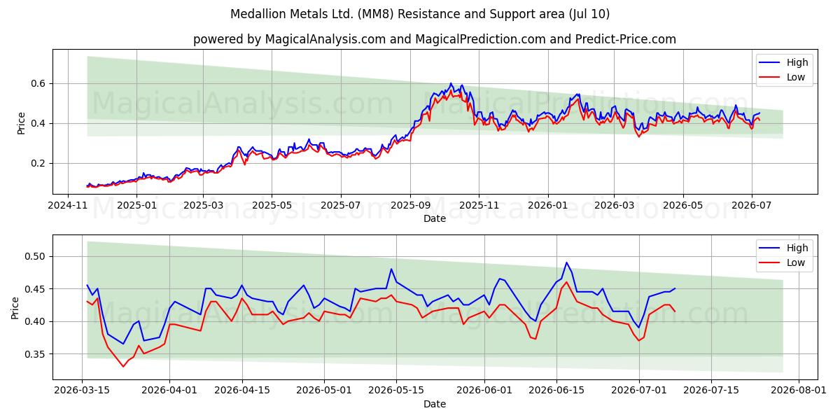  Medallion Metals Ltd. (MM8) Support and Resistance area (09 Jul) 