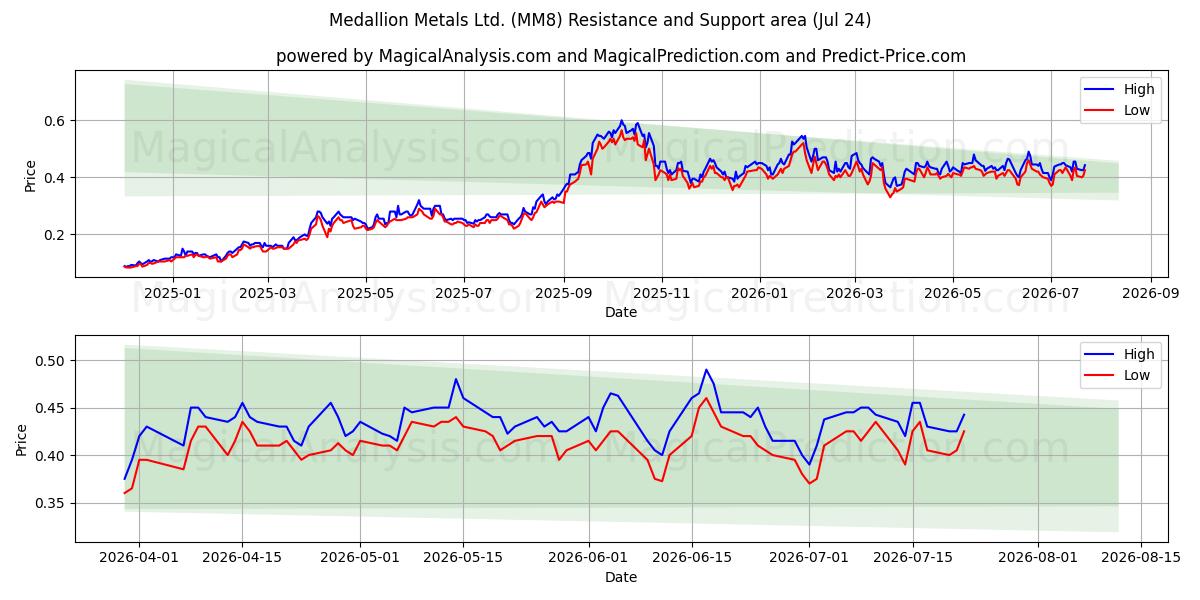  Medallion Metals Ltd. (MM8) Support and Resistance area (23 Jul) 