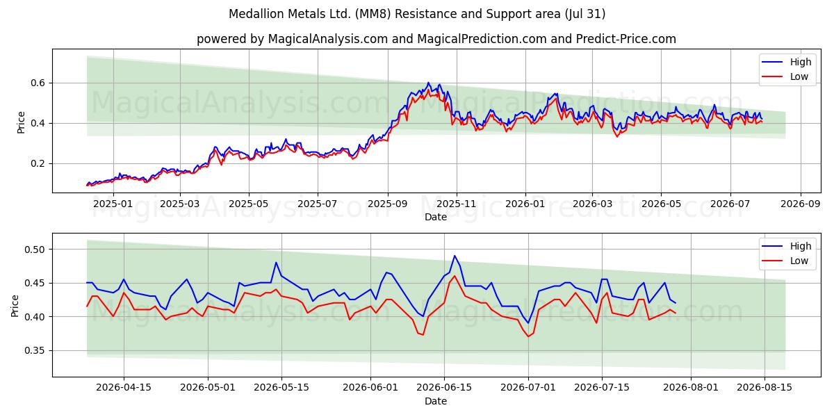  Medallion Metals Ltd. (MM8) Support and Resistance area (30 Jul) 