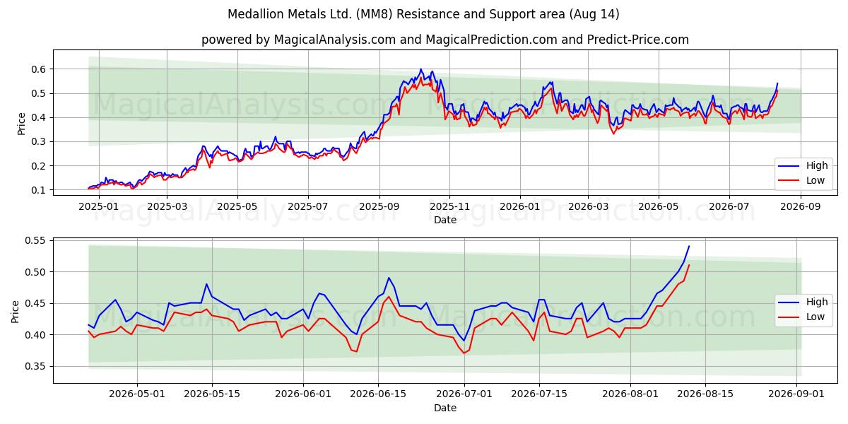  Medallion Metals Ltd. (MM8) Support and Resistance area (13 Aug) 