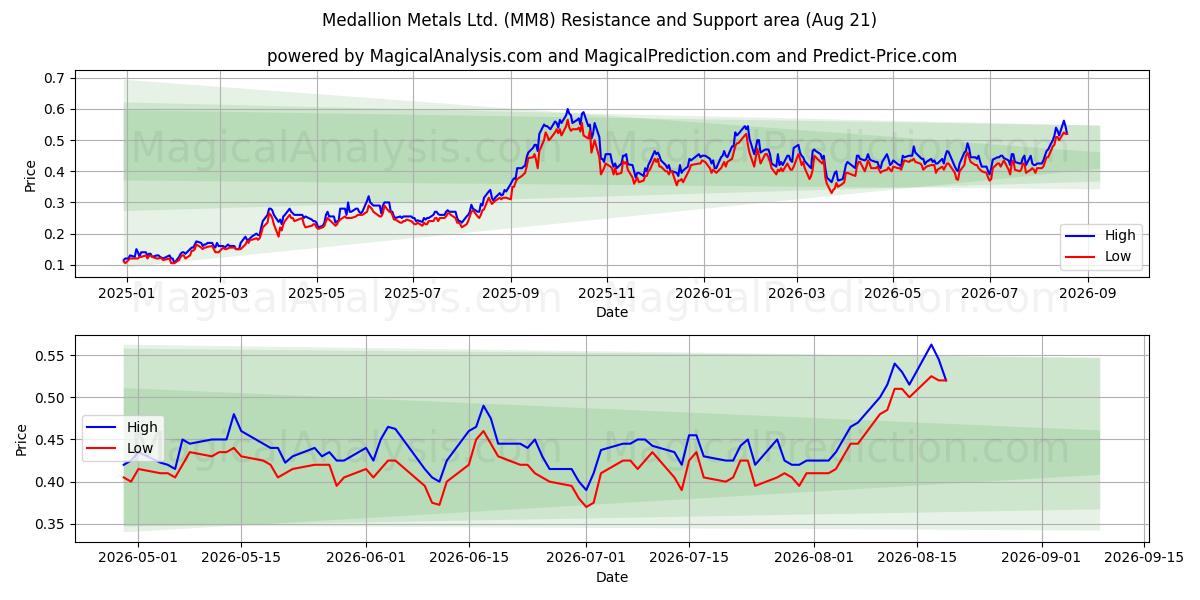  Medallion Metals Ltd. (MM8) Support and Resistance area (20 Aug) 