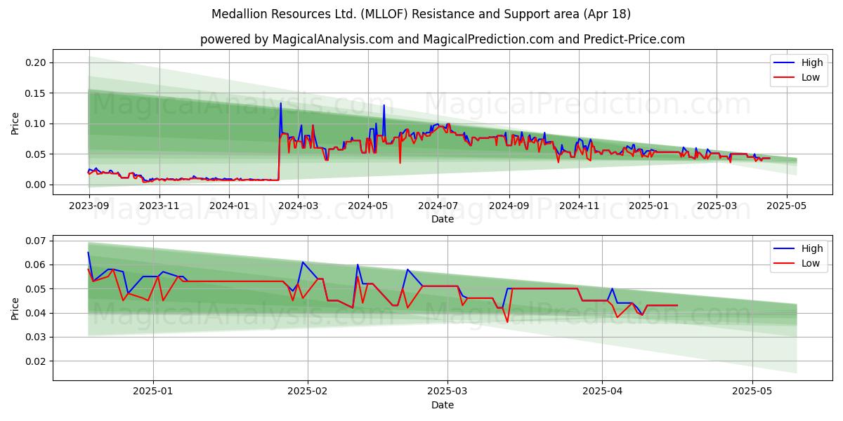 Medallion Resources Ltd. (MLLOF) Support and Resistance area (18 Apr) Medallion Resources Ltd. (MLLOF) Support and Resistance area (18 Apr)