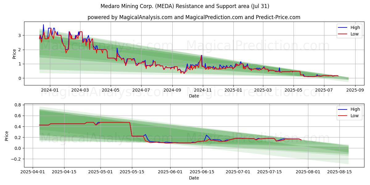  Medaro Mining Corp. (MEDA) Support and Resistance area (30 Jul) 