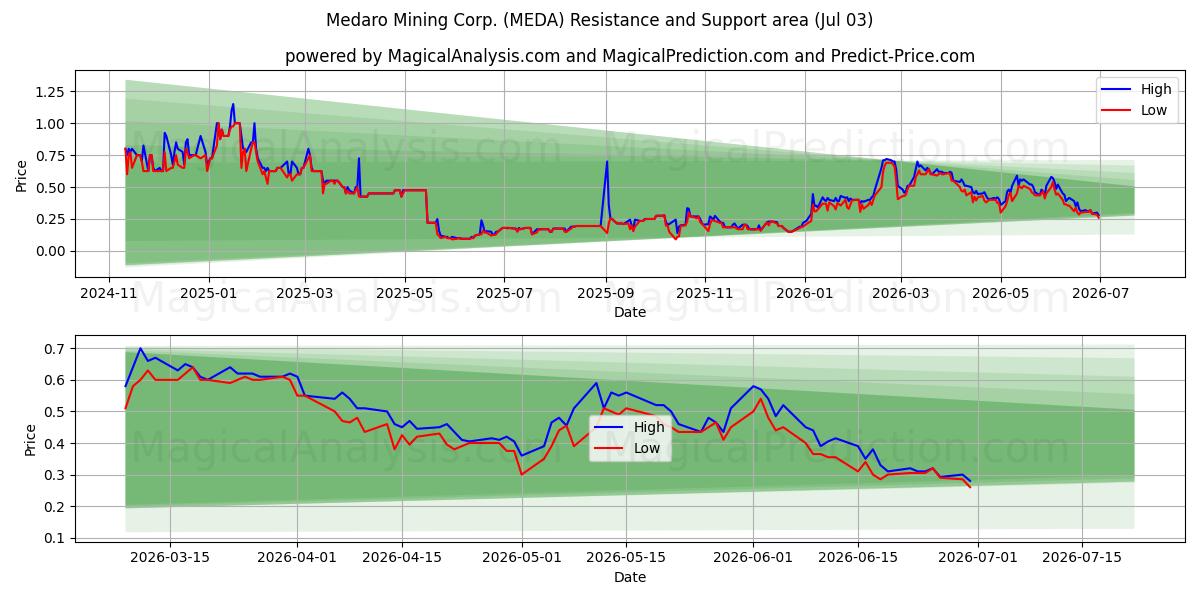  Medaro Mining Corp. (MEDA) Support and Resistance area (02 Jul) 