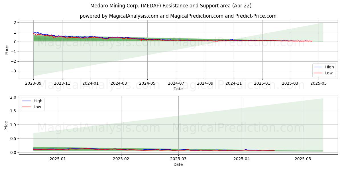  Medaro Mining Corp. (MEDAF) Support and Resistance area (22 Apr) 