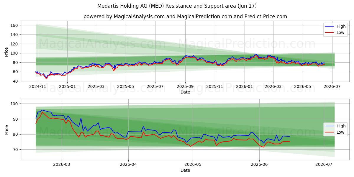  Medartis Holding AG (MED) Support and Resistance area (10 Jun) 