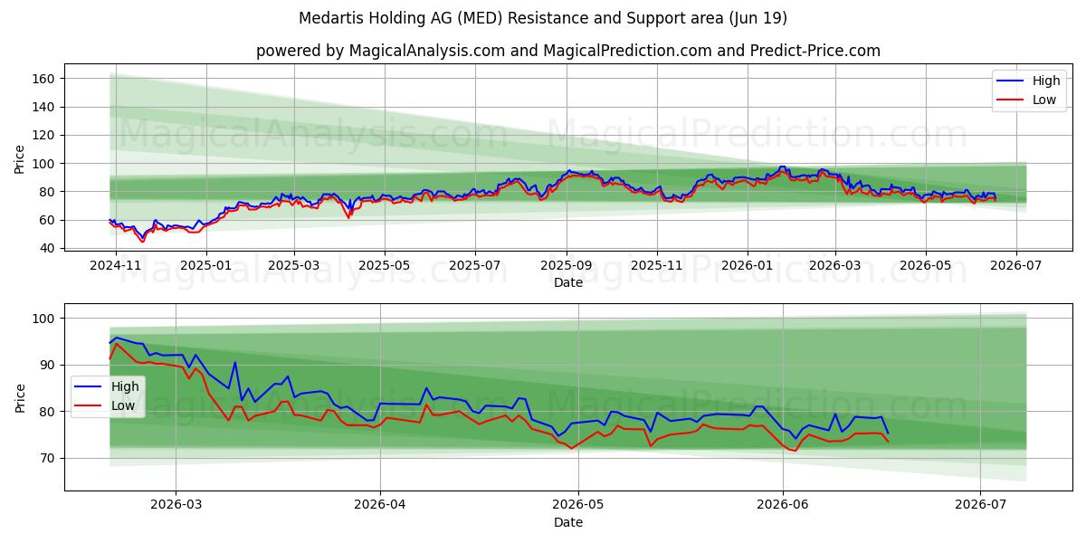  Medartis Holding AG (MED) Support and Resistance area (18 Jun) 