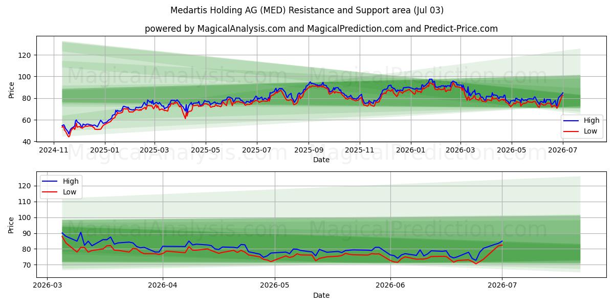  Medartis Holding AG (MED) Support and Resistance area (02 Jul) 