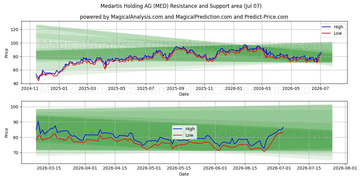  Medartis Holding AG (MED) Support and Resistance area (06 Jul) 