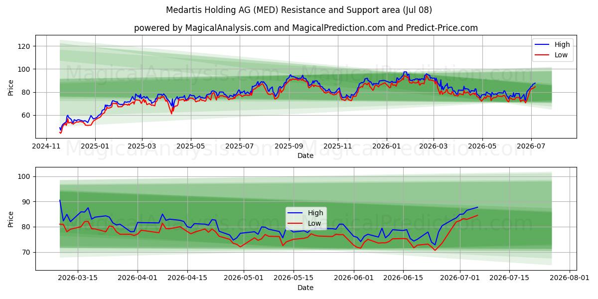  Medartis Holding AG (MED) Support and Resistance area (07 Jul) 