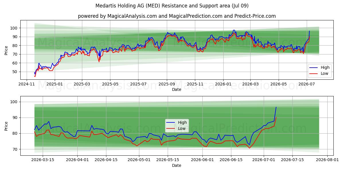  Medartis Holding AG (MED) Support and Resistance area (08 Jul) 
