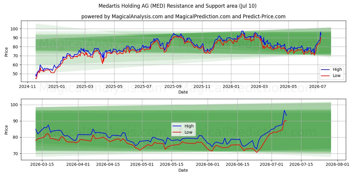  Medartis Holding AG (MED) Support and Resistance area (09 Jul) 